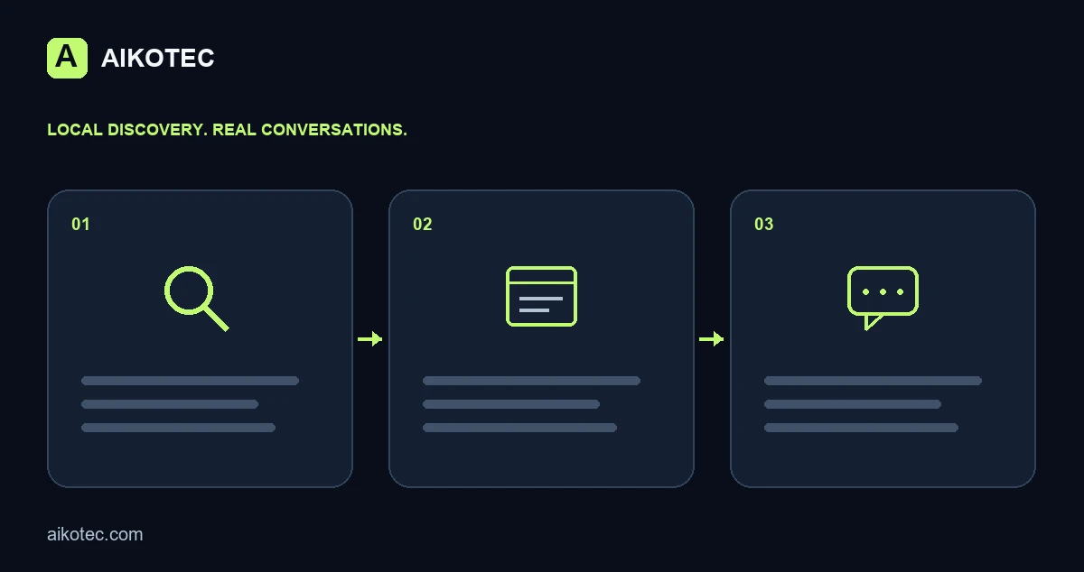 Editorial diagram showing the journey from local search to a service website and a customer inquiry.