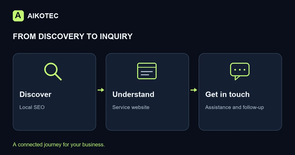 Journey: discover, understand the service and contact the business.